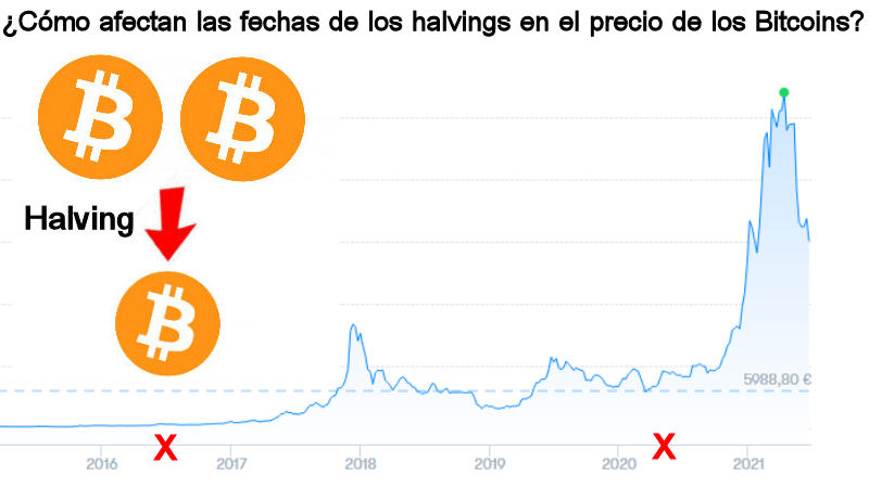 Que son los halving y cómo afectan al precio de los bitcoins
